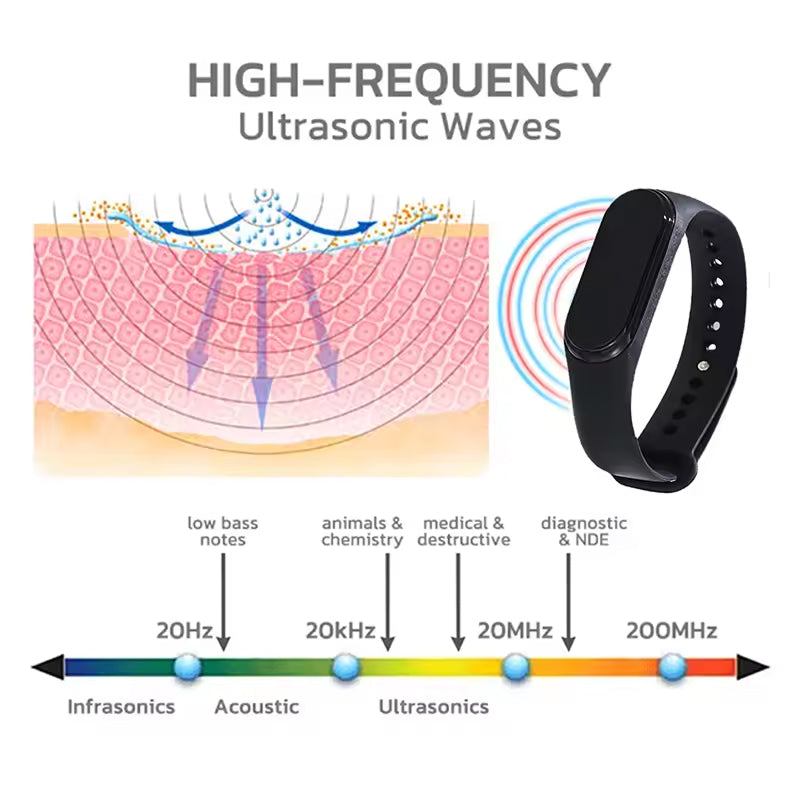 Ultrasonic Mosquito Repellent Wristband – Chemical-Free Bug Protection for Outdoor Activities, Camping, Hiking & Yard Work | Thomler