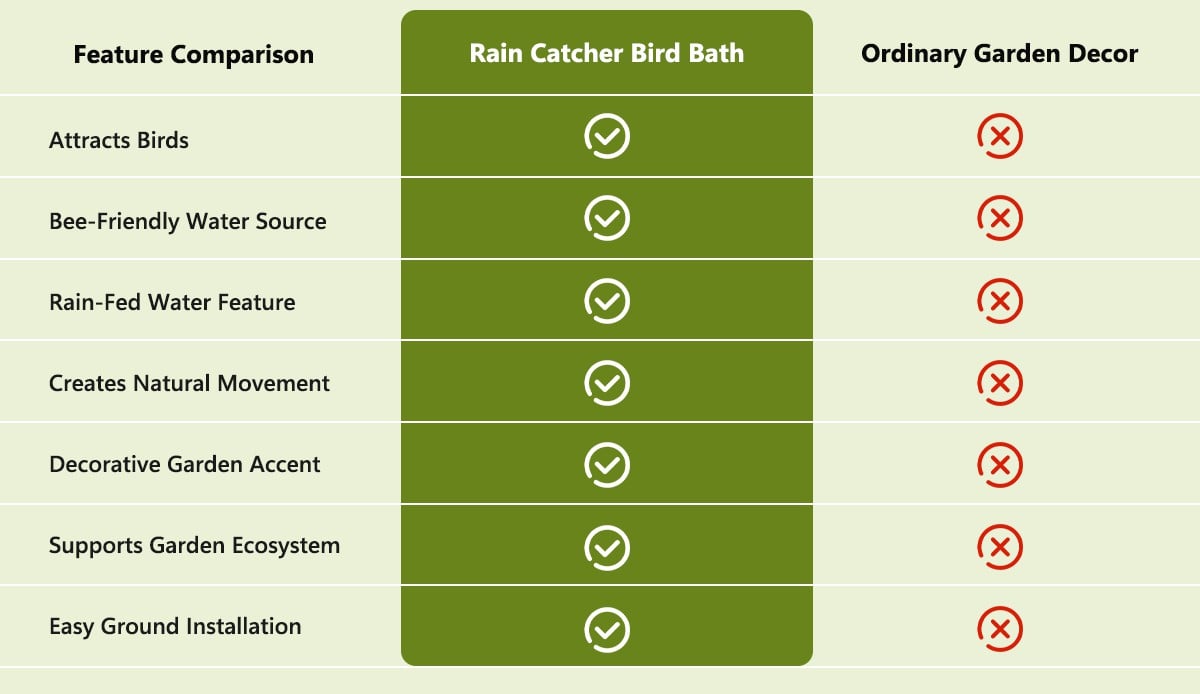 Tiered Metal Rain-Fed Bird Bath for Garden – Self-Filling Water Feature with Cascading Bowls | Thomler
