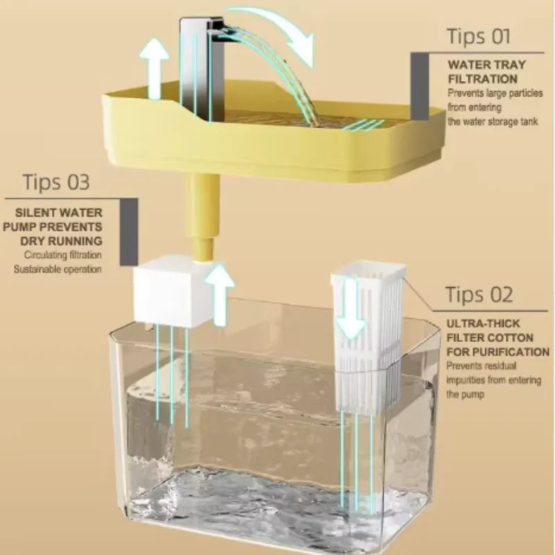 Circulating Cat Water Fountain with Pump & Filtration System, See-Through Design, Dry-Run Protection | Thomler