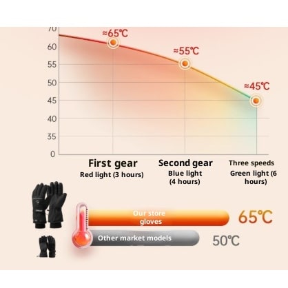 Battery-Powered Heated Gloves for Women – Weatherproof Winter Hand Warmers with Grip Palm & Adjustable Wrist Strap | Thomler